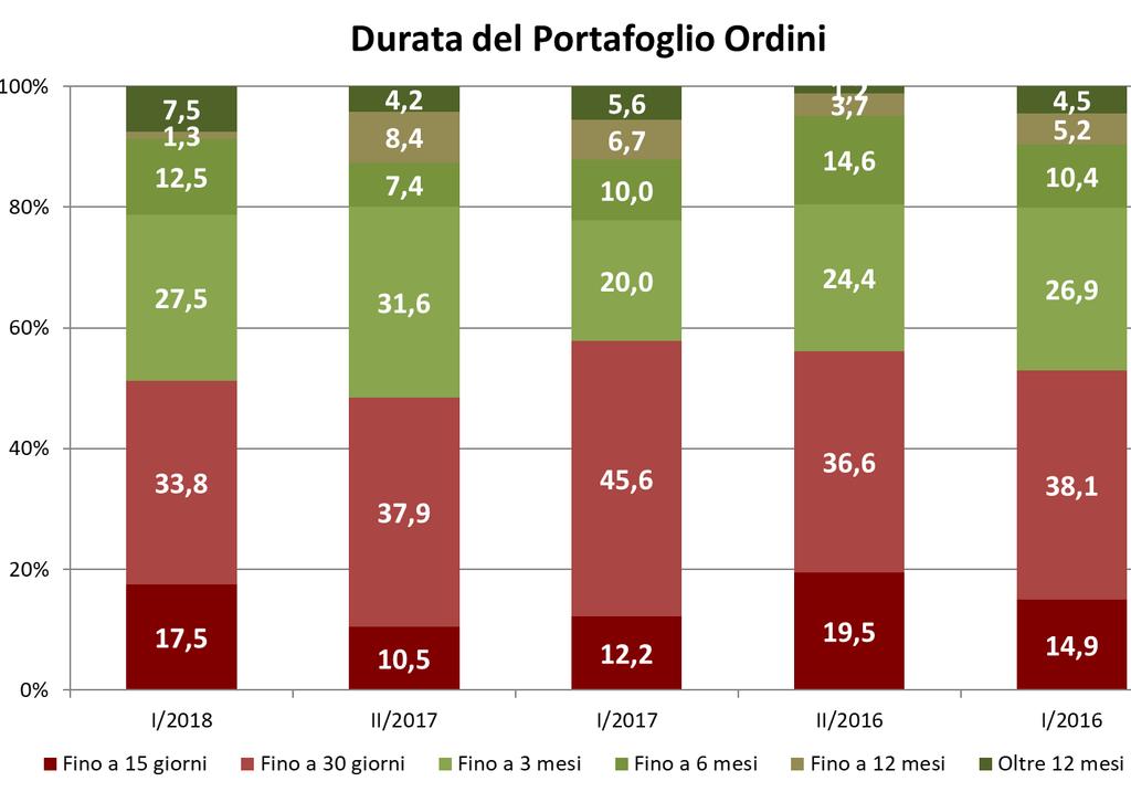 6 51,3 48,4 57,8 56,1 53,0 Per il 51,3% delle imprese gli ordini si esauriscono entro massimo 30 giorni. Dato in peggioramento rispetto al 48,4% del semestre precedente.