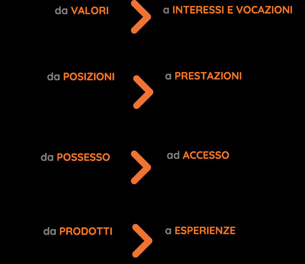 L individuo si potenzia in sé Vettori del cambiamento