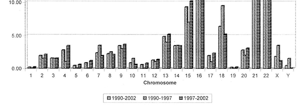 Incidenza dei singoli cromosomi nelle trisomie in