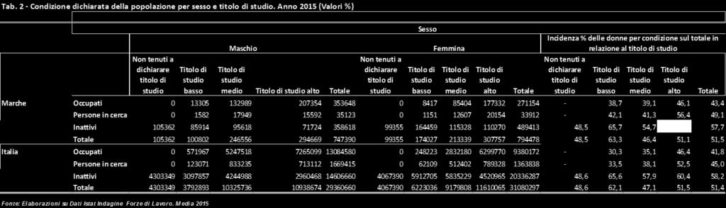 il valore 60,6 indica che il 60,6 per cento