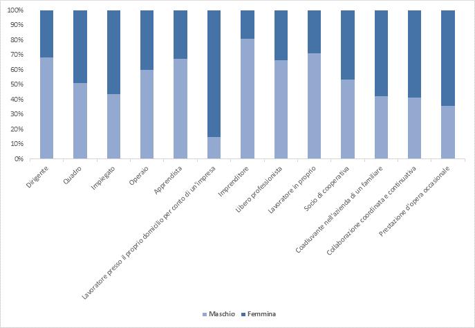 Grafico 1 - Occupati per posizione nella Professione e sesso nelle Marche.