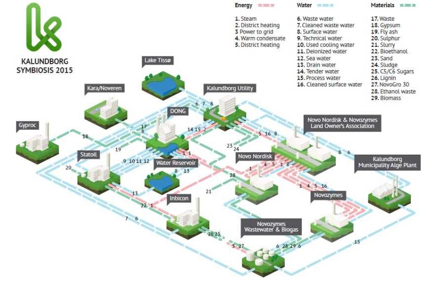 ESPERIENZE DI SVILUPPO DI DISTRETTI DI SIMBIOSI INDUSTRIALE Esperienze caratterizzate dallo sviluppo di meccanismi di simbiosi industriale in ambiti territoriali più o meno estesi, tra più realtà che