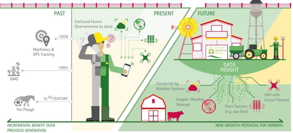 La centralità del dato nell agricoltura del futuro Fonte: Digital Agriculture: Improving