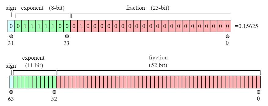 IEEE 754 single & double o precisione singola: 32 bit o 1 x segno, 8 x esponente, 23 x frazione o