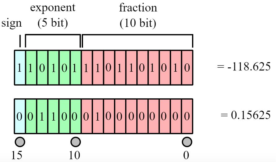 IEEE 754 half-precision o rappresentazione usata nelle GPU, per velocizzare i calcoli o -118.625 = -1110110.101 2 = -1.