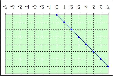 Rappresentazione complemento a 2 Intervallo più esteso di una unità Intervallo asimmetrico Intervallo [-8, +7] Il segno è associato alla sola cifra più significativa Si rappresentano i numeri -2