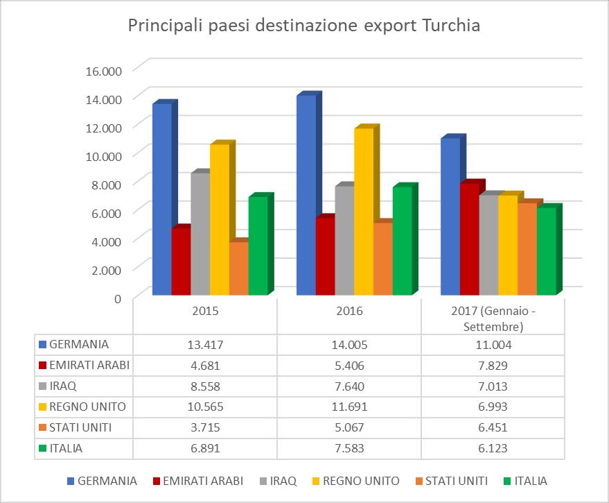 (5,6%), mentre le esportazioni verso la UE sono cresciute del 6,1%, passando da USD 50,5 a USD 53,6 miliardi.