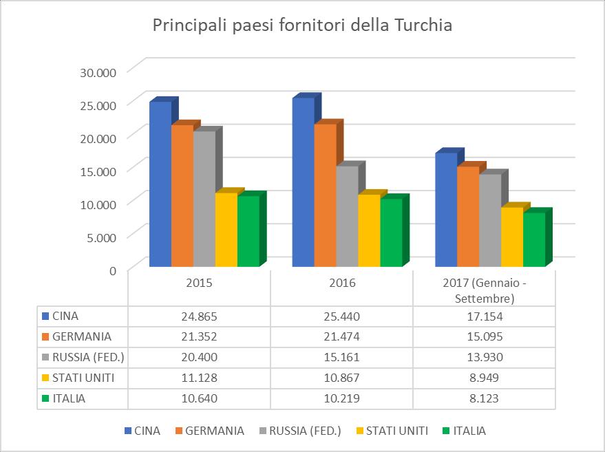 Grafico 2 Grafico 3 La graduatoria dei principali partner commerciali mostra al primo posto la Germania con USD 26,1 miliardi di interscambio (-1,0% rispetto allo stesso periodo del 2016), di cui