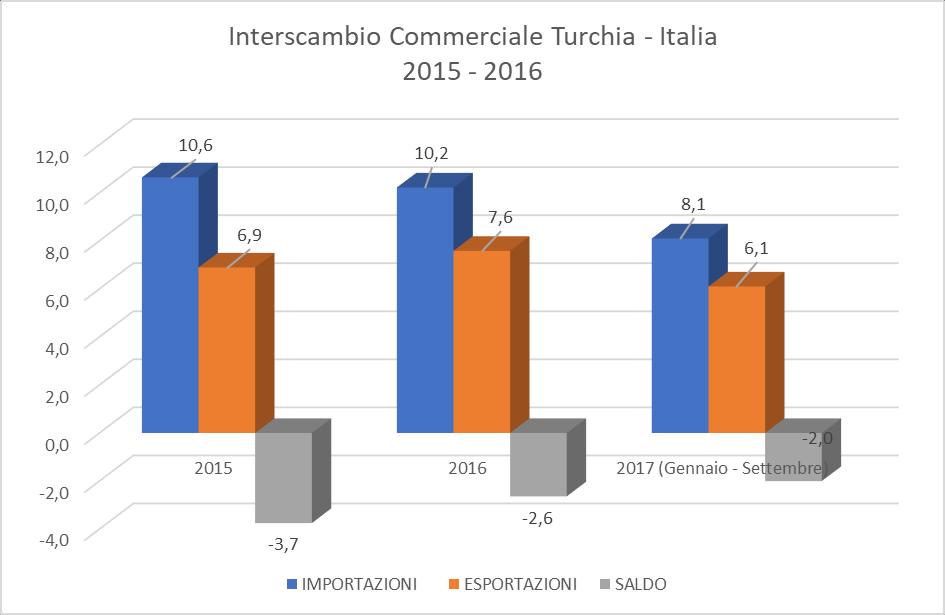 Grafico 7 Valori: miliardi di dollari