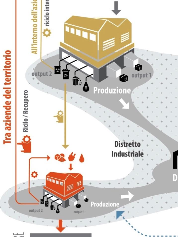 Modelli collaborativi per l economia circolare