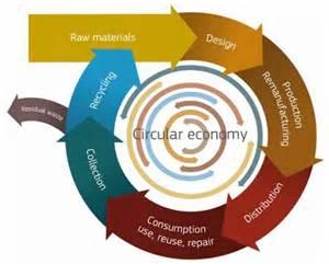 Introduzione all Economia circolare L Economia Circolare è una delle principali strategie di sviluppo della Commissione Europea, definita con il pacchetto sull Economia Circolare L'anello mancante -