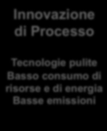 Innovazione di Sistema Simbiosi industriale Sharing economy