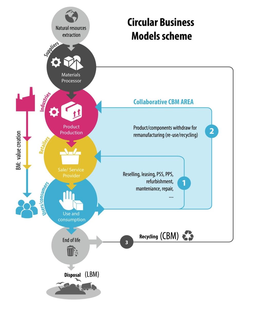 Verso modelli di business circolari Strategie (Framework