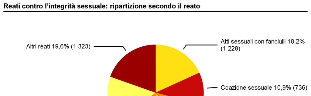 3.3 Reati contro l'integrità sessuale 3.3.1 Reati contro l'integrità sessuale: ripartizione secondo il reato Figura 16: Reati contro l integrità sessuale: ripartizione secondo il reato 3.3.2 Reati