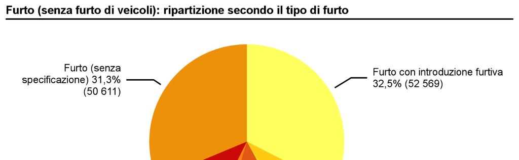 3.6 Furto 3.6.1 Ripartizione secondo il tipo di furto Figura 20: Furto (senza furto di veicoli): ripartizione secondo il tipo di furto La legge prevede solo il furto ai sensi dell articolo 139 CP.