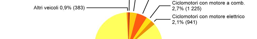 3.7 Furto di veicolo 3.7.1 Ripartizione secondo il tipo di veicolo Figura 23: Furto di veicolo: ripartizione secondo il tipo di veicolo 3.7.2 Furto di veicolo: tasso di chiarimento ed evoluzione