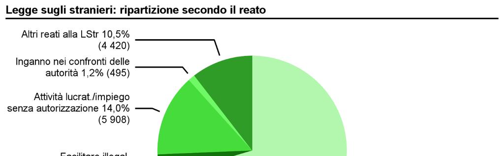 3.9 Legge sugli stranieri (LStr) 3.9.1