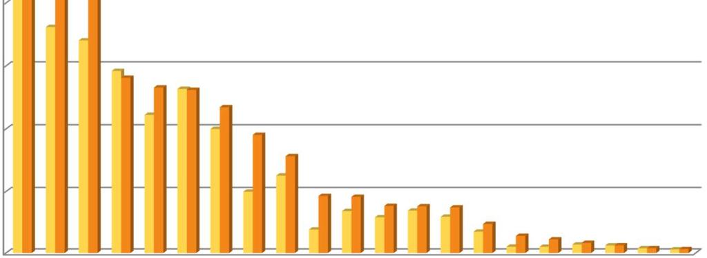 SUPERFICI PER REGIONE: 2016 2015 400.000 350.000 300.