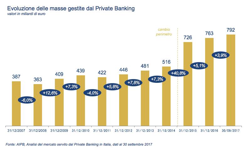 sul private banker.