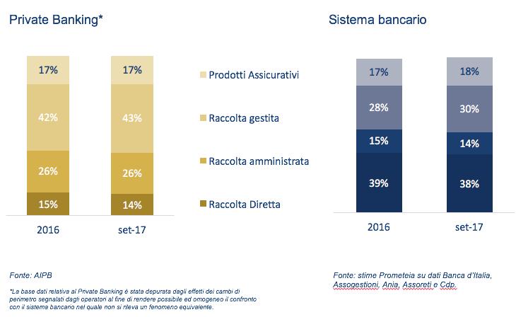 Gli asset totali gestiti delle strutture di Private Banking sono composti per il 43% da strumenti di risparmio gestito, in aumento di un punto percentuale rispetto al 2016 a svantaggio della raccolta