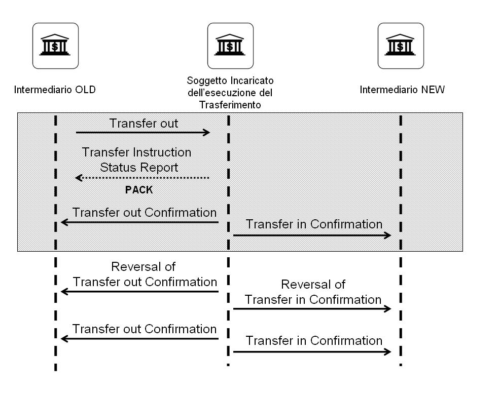 Invio cancellazione dell ordine di Trasferimento Scenario positivo Il seguente schema descrive il flusso di cancellazione di