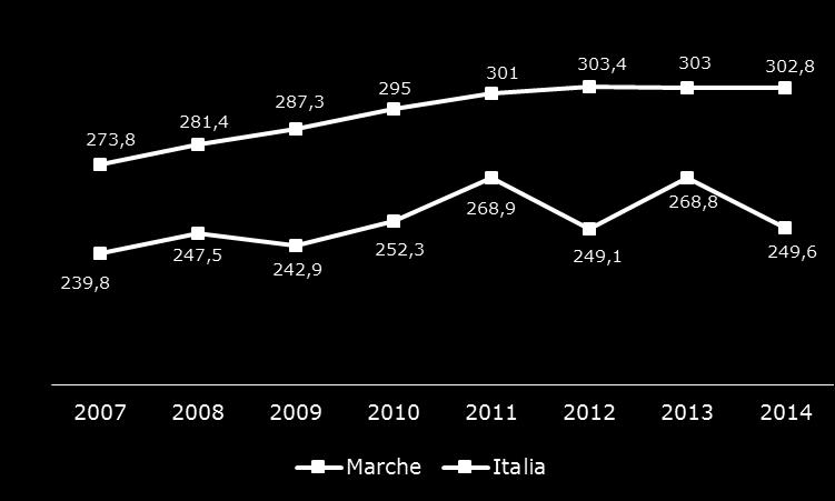 Numero di separazioni per regione d Italia Anno 2014 Regioni numero di separazioni concesse numero di separazioni esaurite con rito consensuale tasso di separazione rispetto agli abitanti (valori per