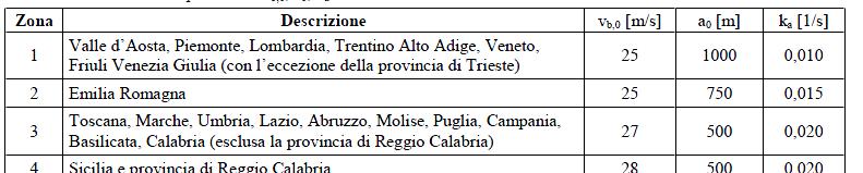 Azioni orizzontali vento: Pressione orizzontale del vento p= q ref c p c d c e Zona 3 e altitudine inferiore a 500m; v ref=27m/s; q ref=456n/m 2 ; Coefficiente di