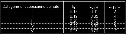 22, z 0 =0.3m, z min =8m; c t =1, c e =1.91 Pressione orizzontale del vento p= q ref c p c d c e =992N/m 2 (660 sopravv+330sottov) 10