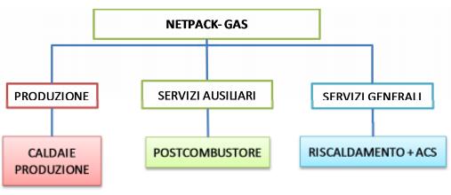 gas impiegati nel