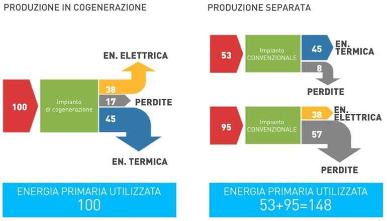 A seguito della diagnosi energetica è emerso che nello stabilimento produttivo c è la possibilità di installare un impianto cogenerativo adibito a produrre contemporaneamente elettrica e termica.