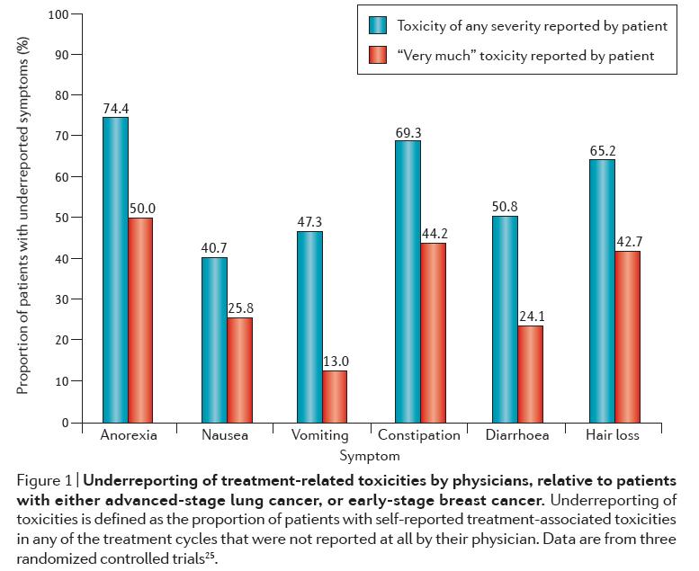 PROs in the evaluation of toxicity Di Maio M,