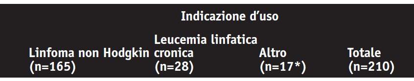 Risultati I flussi di dati amministrativi regionali identificano con elevata sensibilità i pazienti trattati con rituximab presso l AUOS (i.e. 96%) Però sottostimano il numero totale di somministrazioni identificandone soltanto il 70%.