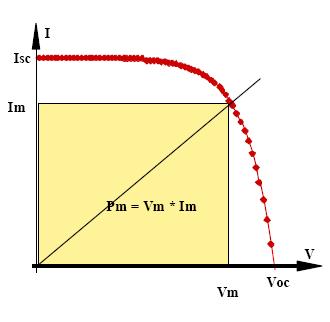 SCHEMA ELETTRICO E CARATTERISTICA I-V DI UNA CELLA FOTOVOLTAICA I + V - La caratteristica elettrica corrente-tensione (I-V) della cella è caratterizzata da: Isc: corrente di corto circuito