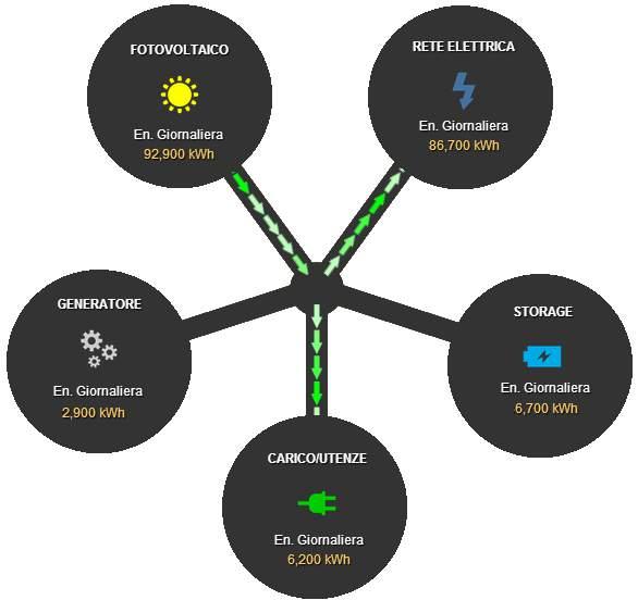 GESTIONE DELLE ENERGIE Flussi di energia Tenere sempre sotto controllo i flussi di energia attraverso contabilizzatori L energia in eccesso si può accumulare attraverso sistemi