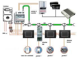 GESTIONE DELLE ENERGIE Controllo Domotico Sfruttando la presenza di una rete domotica è possibile azionare carichi (es.