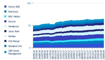 d. (*) 3 anni annuo compo -1,13% n.d. (*) Anno in corso -1,05% n.d. (*) Inizio attivita 1,42% n.d. (*) 5 anni 0,78% n.d. (*) 5 anni annuo compo 0,15% n.d. (*) (*) In luogo del benchmark, viene indicata una misura del rischio alternativa: VAR al 30/04/18: 0,87% AZIONI 37,39% OBBL.