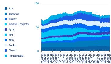 0,85% n.d. (*) 6 mesi -1,64% n.d. (*) 1 anno -1,98% n.d. (*) 3 anni -2,57% n.d. (*) 3 anni annuo compo -0,86% n.d. (*) Anno in corso -1,14% n.d. (*) Inizio attivita -3,02% n.d. (*) (*) In luogo del benchmark, viene indicata una misura del rischio alternativa: VAR al 30/04/18: 1,95% AZIONI 44,52% OBBL.