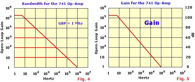 GBP per il 741