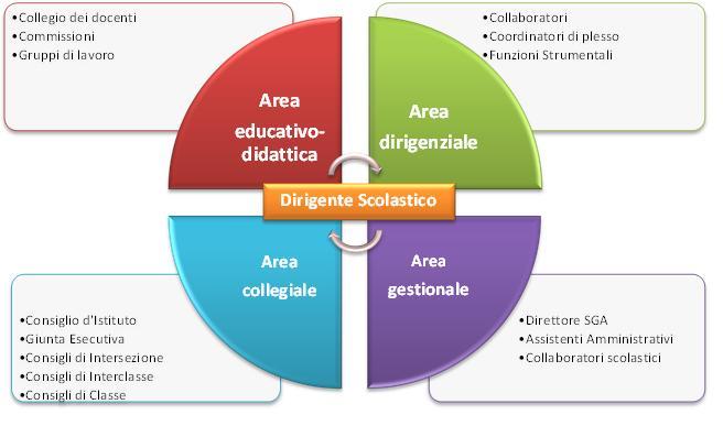 Collegio docenti Commissioni Gruppi di lavoro Referenti progetti AD e staff innovazione Vicario DS Primo collaboratore Funzioni strumentali Coordinatori di plesso