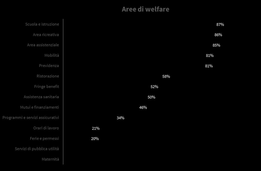 Il welfare