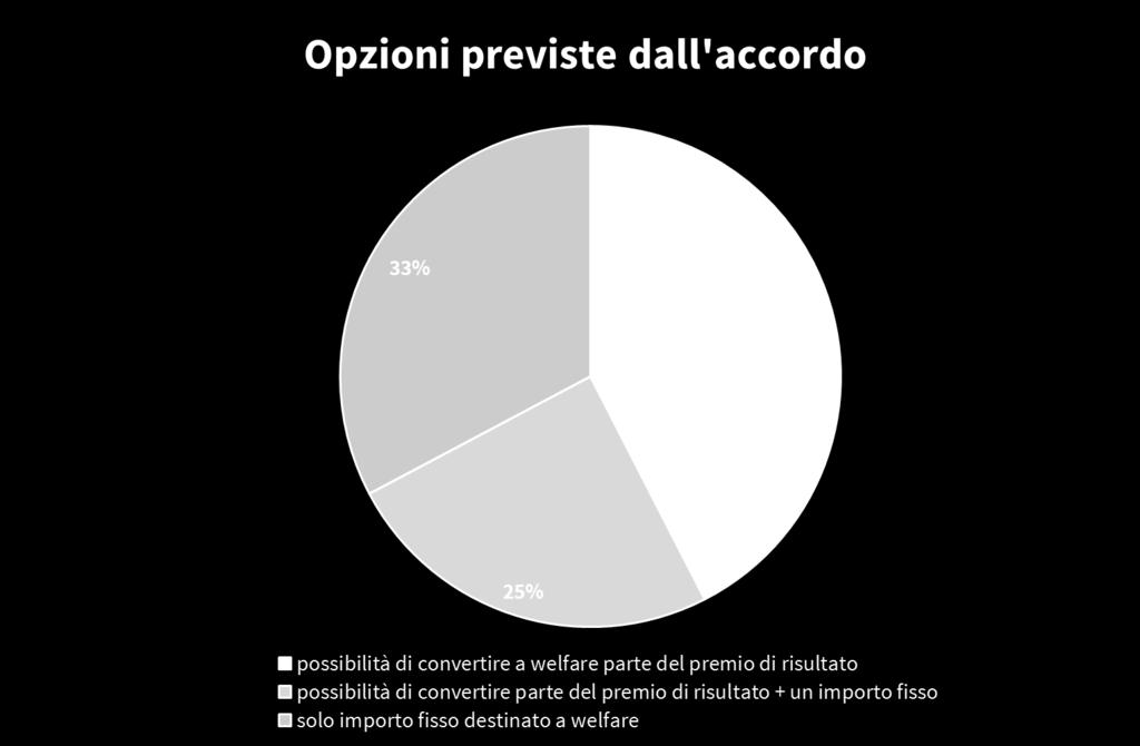 Il welfare aziendale negli