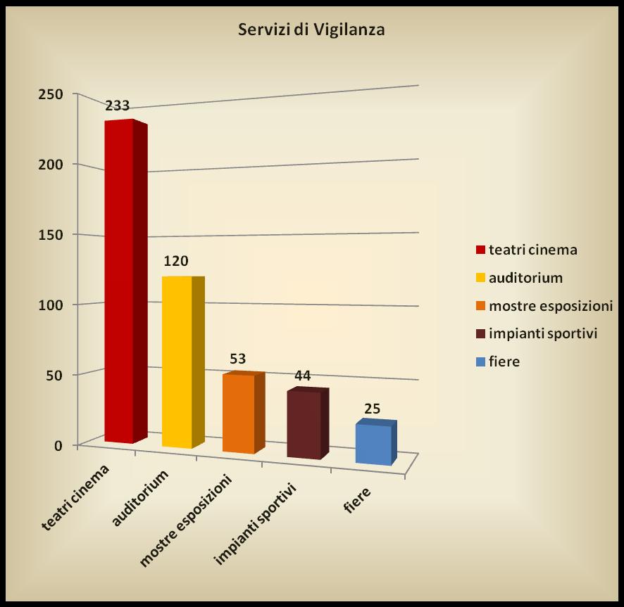 SERVIZI DI VIGILANZA I servizi di Vigilanza antincendi, espletati per Legge dai Vigili del Fuoco, vengono prescritti dalle Commissioni