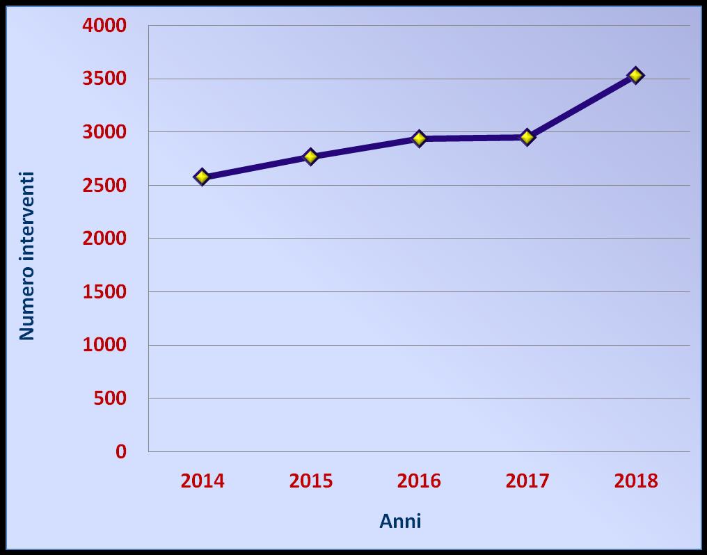 STATISTICA DEGLI INTERVENTI DAL 2014 AL 2018 ANNO 2014 2848