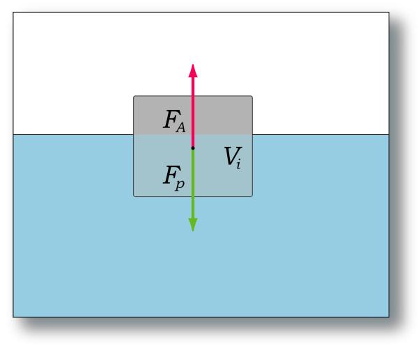 Applicazione: equilibrio dei galleggianti Si consideri un corpo di densità ρ c immerso in un fluido di densità ρ f. La parte di volume immersa sia V i e sia il corpo all equilibrio.