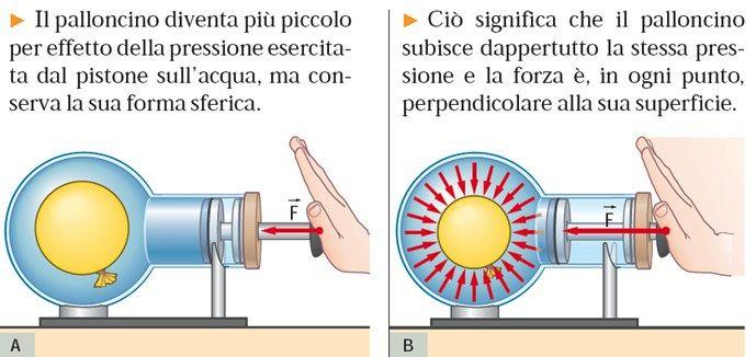 Principio di Pascal LA LEGGE DI PASCAL La pressione esercitata su qualunque superficie