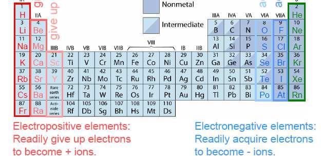 Legami primari: Il legame ionico Avviene tra elementi con differente elettronegatività: tipicamente tra