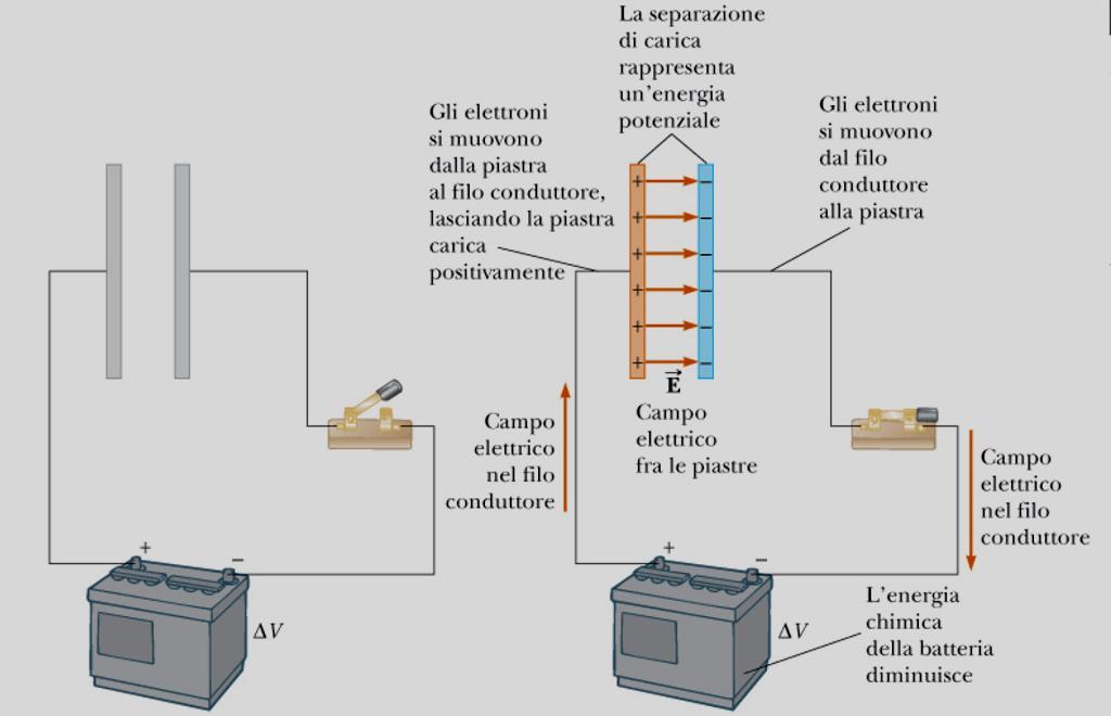 Condensatoe piano collegato