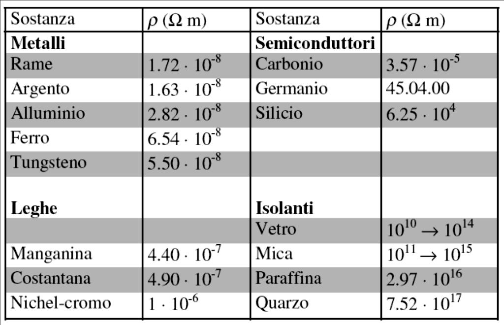 Resistenza e esistività La esistenza dipende dalla foma del conduttoe: sempio: La esistenza di un filo conduttoe è: popozionale alla lunghezza del conduttoe invesamente popozionale alla sezione A del