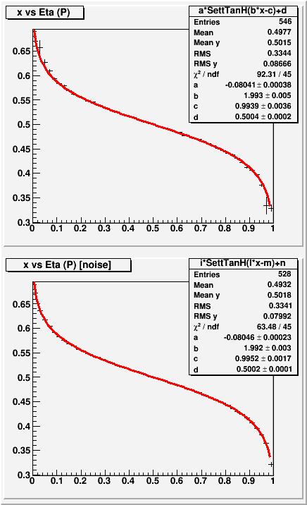 Fit (Lato P) I profili ottenuti dai grafici della x(η)