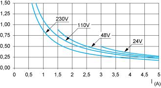 0,3. Curve AC15 AC15 controllo di carichi elettromagnetici > 72